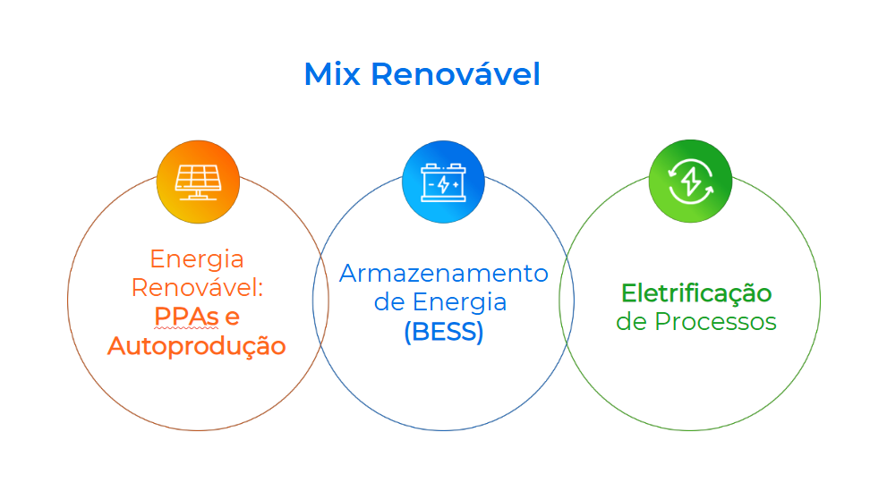 Mix renovável: a chave para a competitividade na indústria